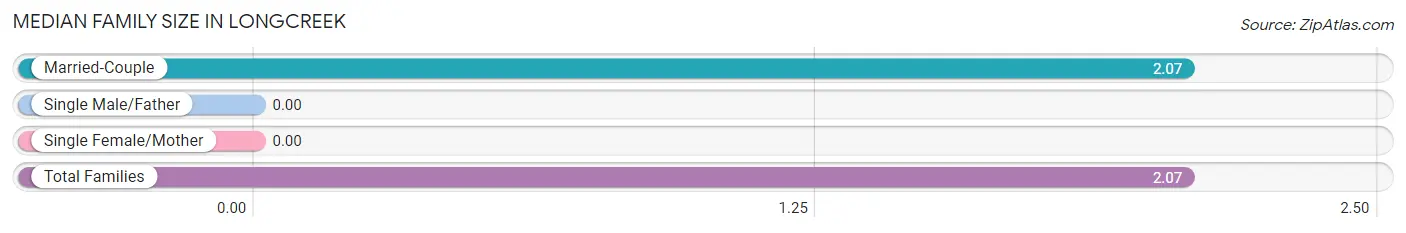 Median Family Size in Longcreek