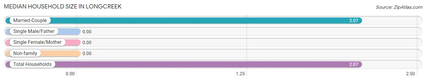 Median Household Size in Longcreek
