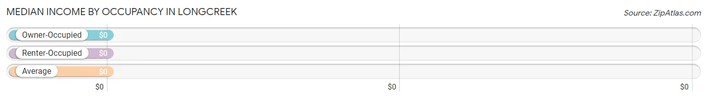 Median Income by Occupancy in Longcreek