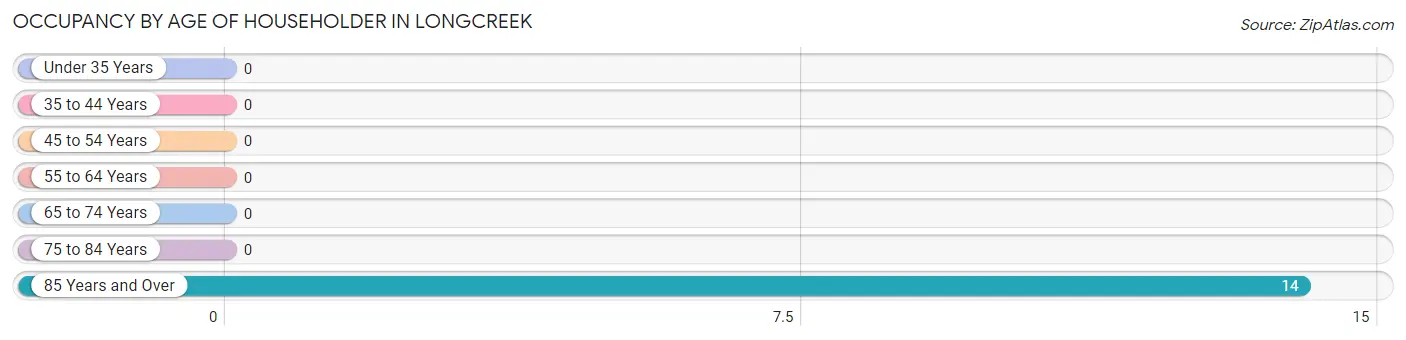 Occupancy by Age of Householder in Longcreek