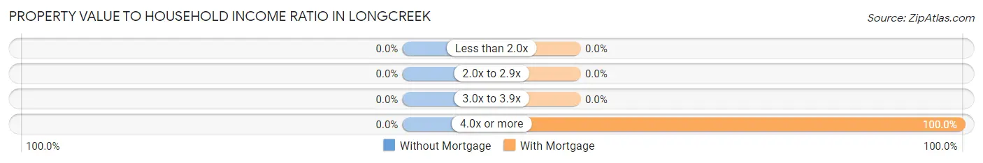 Property Value to Household Income Ratio in Longcreek