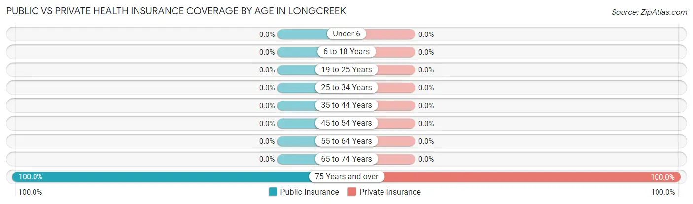 Public vs Private Health Insurance Coverage by Age in Longcreek