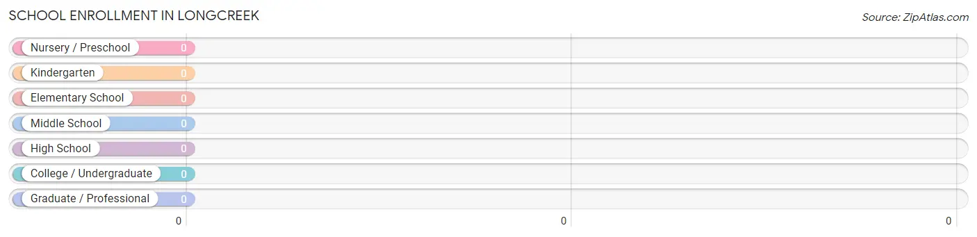 School Enrollment in Longcreek