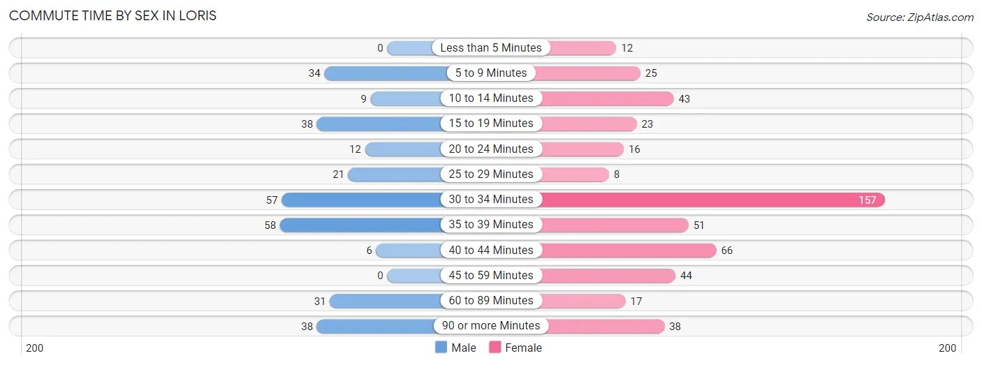 Commute Time by Sex in Loris