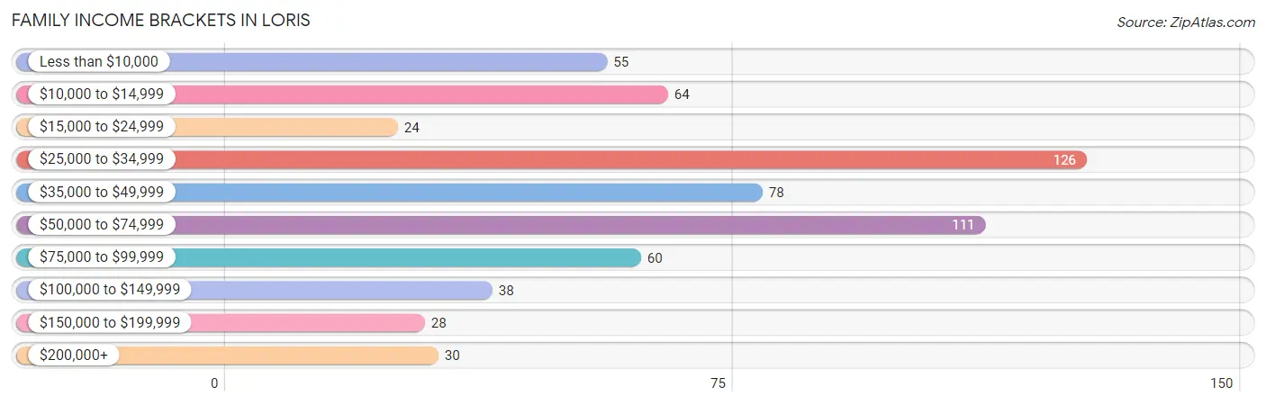 Family Income Brackets in Loris