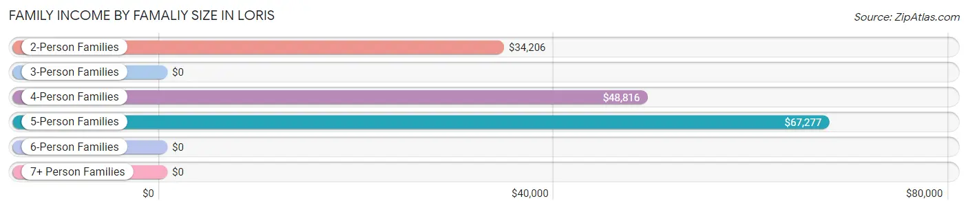 Family Income by Famaliy Size in Loris