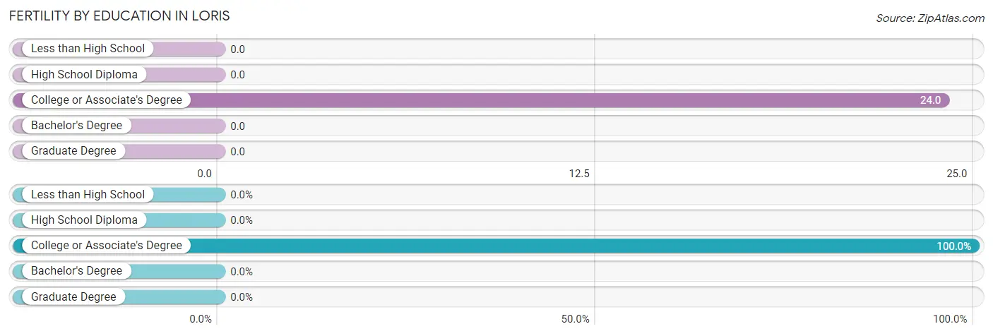 Female Fertility by Education Attainment in Loris