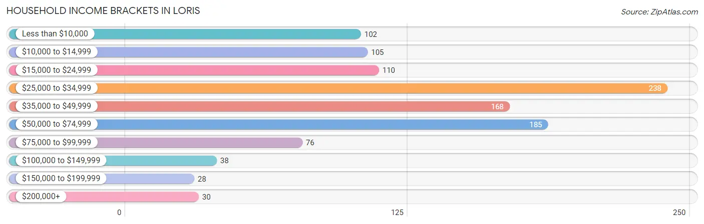 Household Income Brackets in Loris