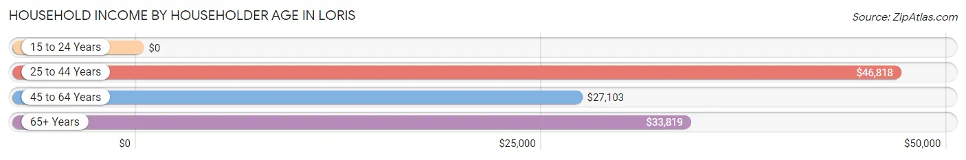 Household Income by Householder Age in Loris