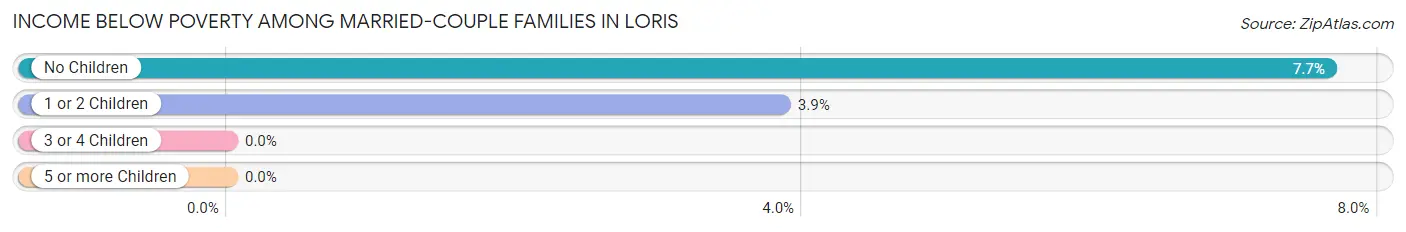 Income Below Poverty Among Married-Couple Families in Loris