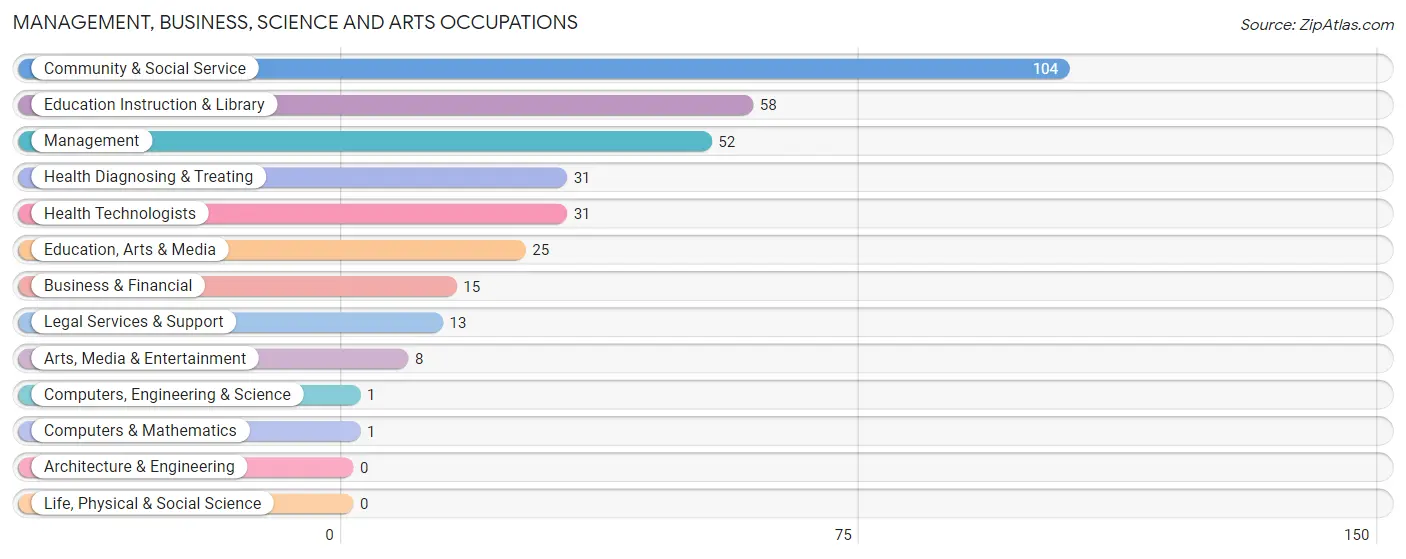 Management, Business, Science and Arts Occupations in Loris