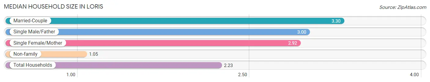 Median Household Size in Loris