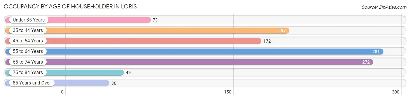 Occupancy by Age of Householder in Loris