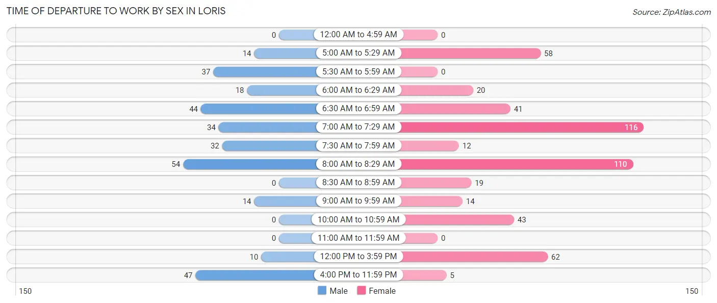 Time of Departure to Work by Sex in Loris