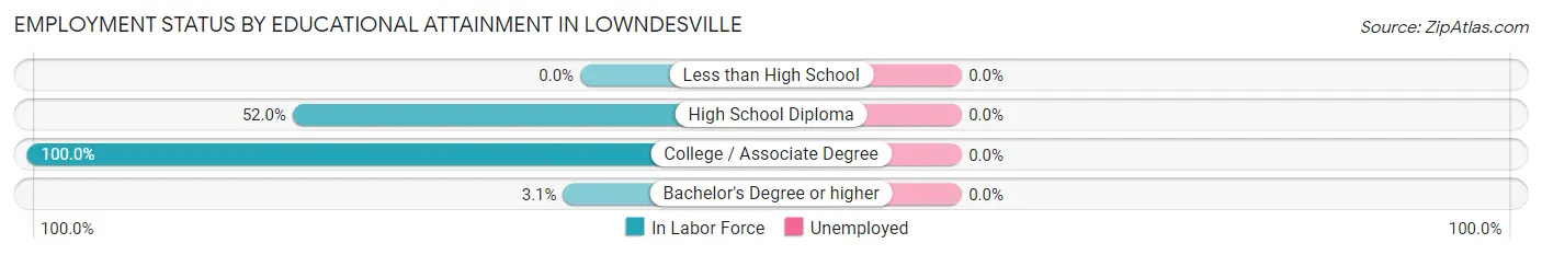 Employment Status by Educational Attainment in Lowndesville