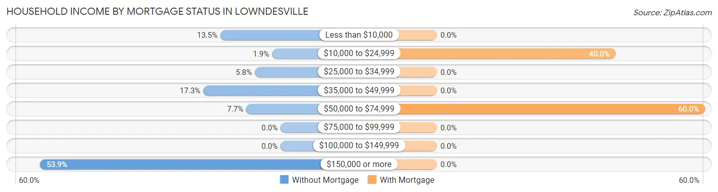 Household Income by Mortgage Status in Lowndesville