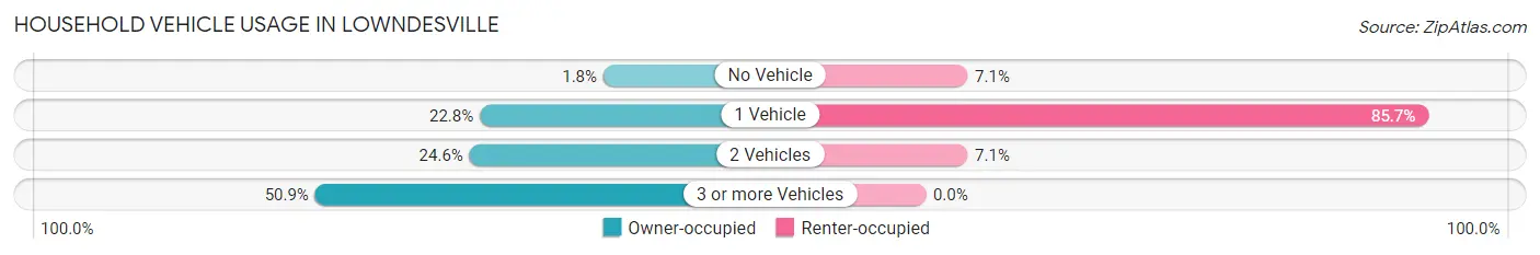 Household Vehicle Usage in Lowndesville