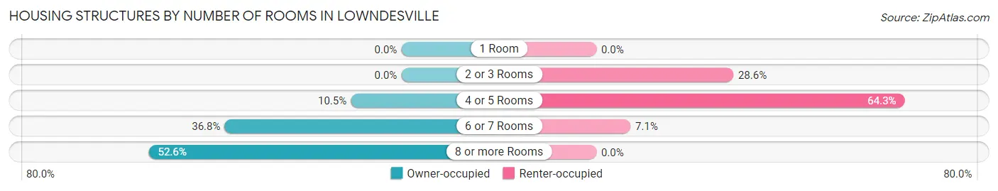Housing Structures by Number of Rooms in Lowndesville