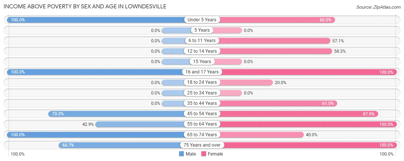Income Above Poverty by Sex and Age in Lowndesville