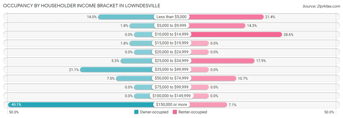 Occupancy by Householder Income Bracket in Lowndesville