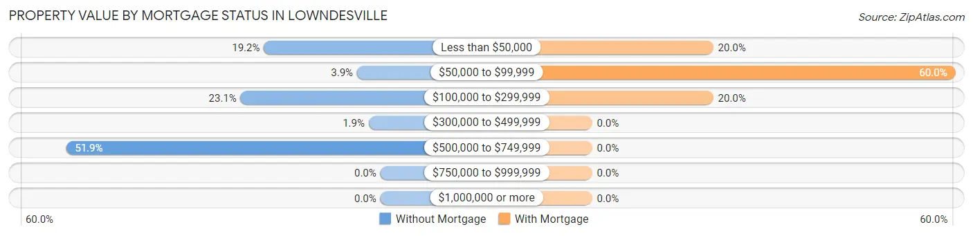 Property Value by Mortgage Status in Lowndesville