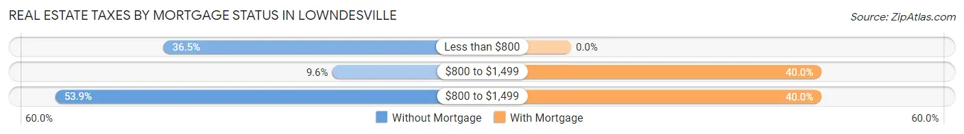 Real Estate Taxes by Mortgage Status in Lowndesville