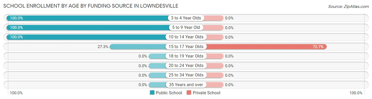 School Enrollment by Age by Funding Source in Lowndesville