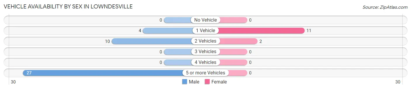 Vehicle Availability by Sex in Lowndesville