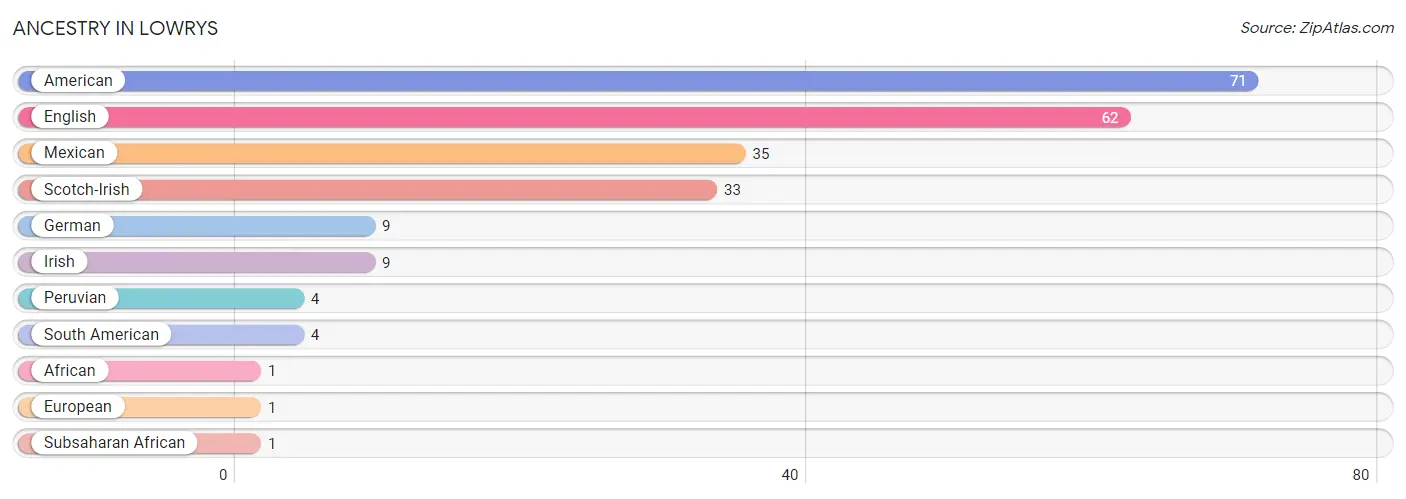 Ancestry in Lowrys