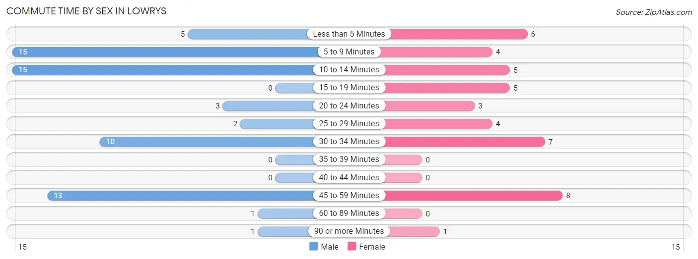 Commute Time by Sex in Lowrys