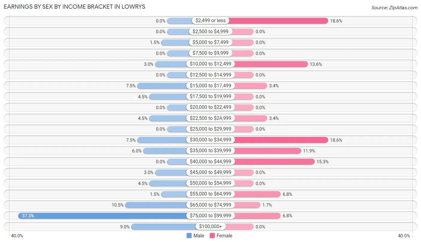 Earnings by Sex by Income Bracket in Lowrys