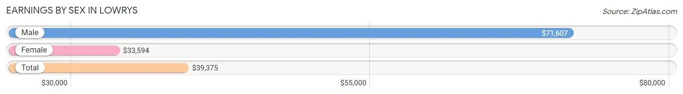 Earnings by Sex in Lowrys