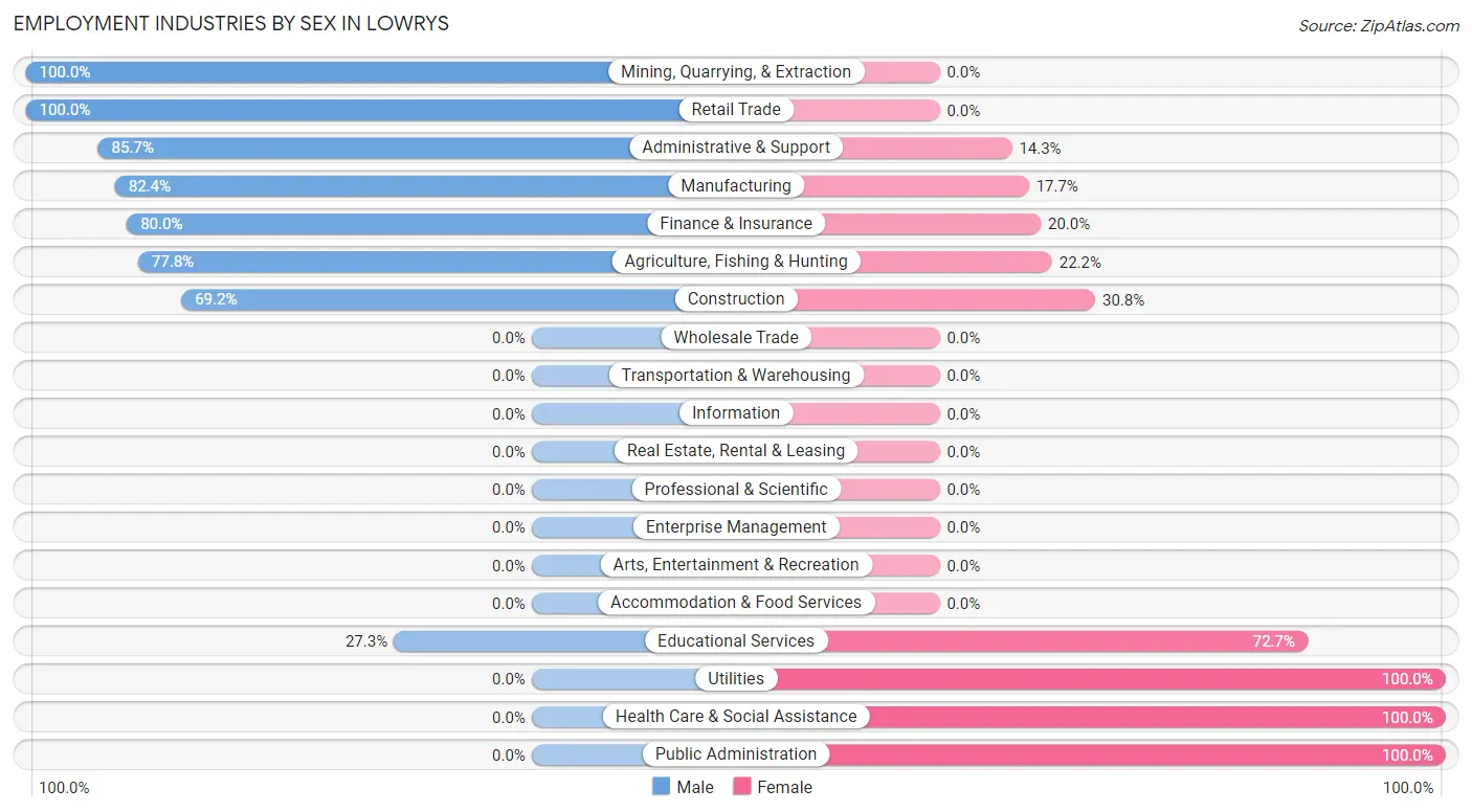 Employment Industries by Sex in Lowrys