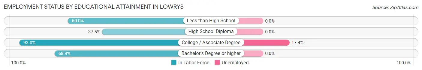 Employment Status by Educational Attainment in Lowrys