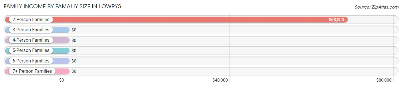 Family Income by Famaliy Size in Lowrys