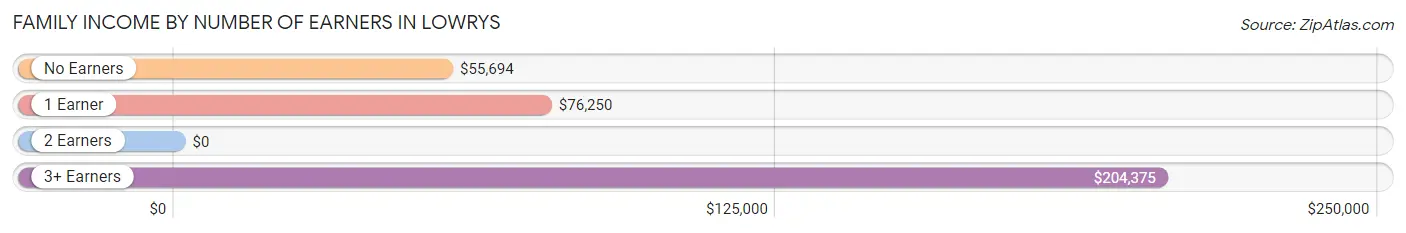 Family Income by Number of Earners in Lowrys