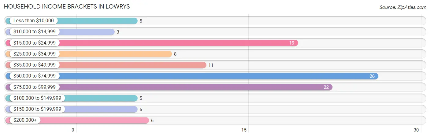 Household Income Brackets in Lowrys