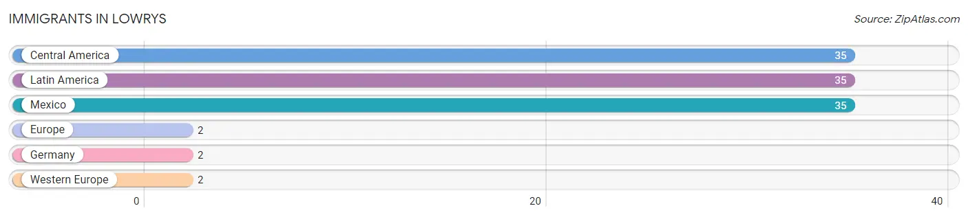 Immigrants in Lowrys
