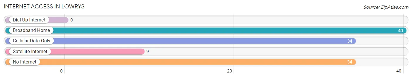 Internet Access in Lowrys