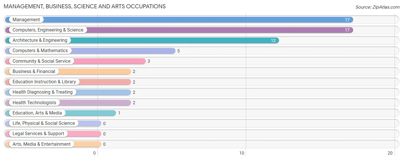 Management, Business, Science and Arts Occupations in Lowrys