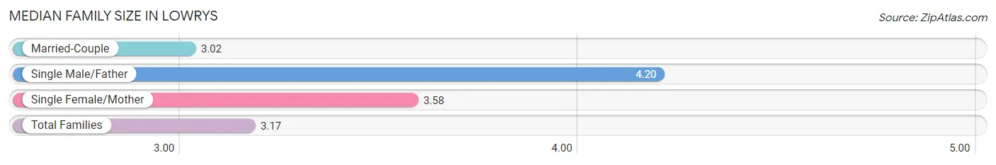 Median Family Size in Lowrys