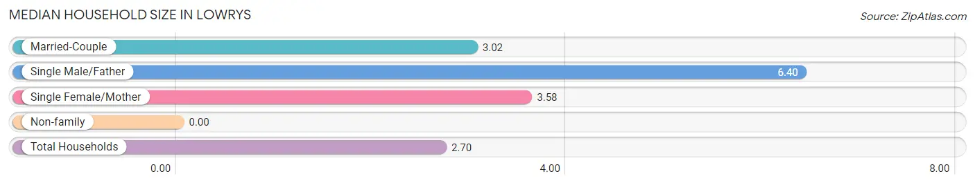 Median Household Size in Lowrys