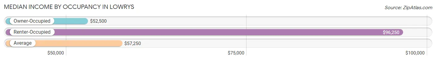 Median Income by Occupancy in Lowrys