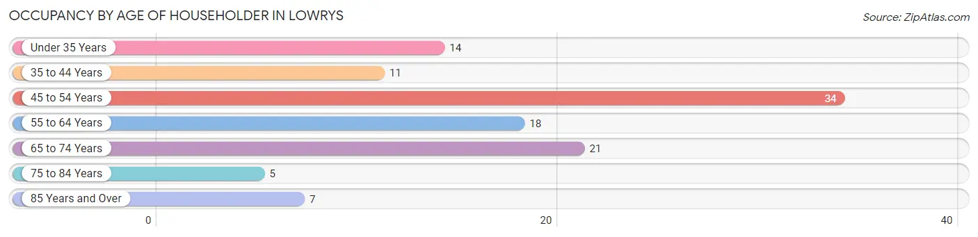 Occupancy by Age of Householder in Lowrys