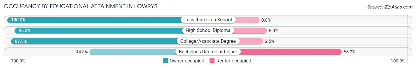 Occupancy by Educational Attainment in Lowrys