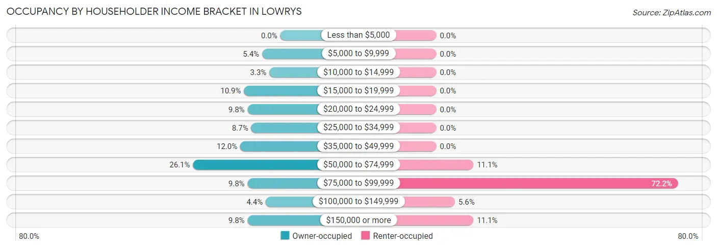 Occupancy by Householder Income Bracket in Lowrys