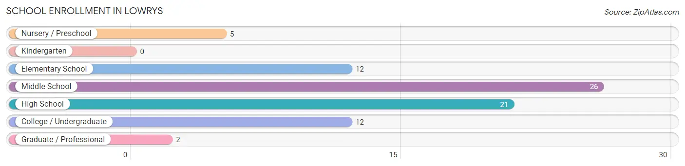 School Enrollment in Lowrys