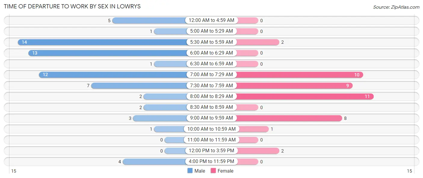 Time of Departure to Work by Sex in Lowrys