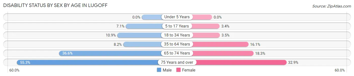 Disability Status by Sex by Age in Lugoff