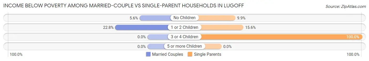 Income Below Poverty Among Married-Couple vs Single-Parent Households in Lugoff